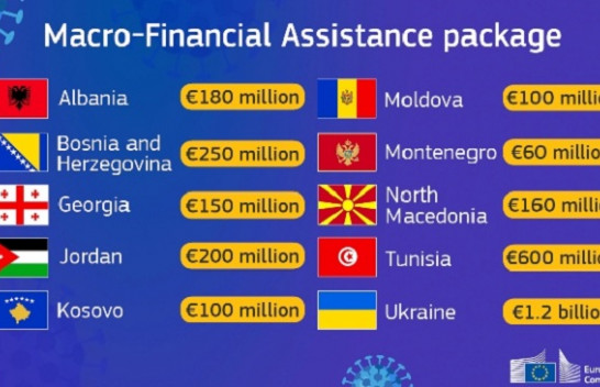 Shqipëria dhe Kosova përfituese të fondit 3 miliardësh nga Komisioni Evropian për luftimin e COVID-19