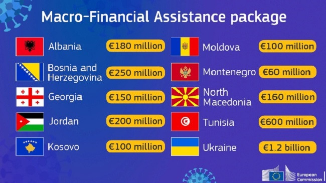 Shqipëria dhe Kosova përfituese të fondit 3 miliardësh nga Komisioni Evropian për luftimin e COVID-19
