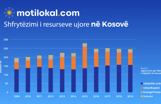 Shfrytëzimi i resurseve ujore në Kosovë