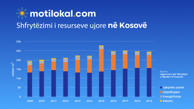 Shfrytëzimi i resurseve ujore në Kosovë