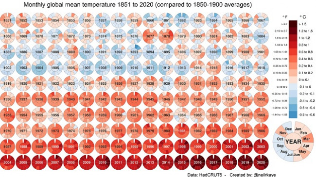 Trendët historike në temperaturat mujore të sipërfaqes së tokës [1851-2020]