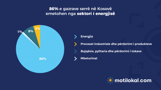 AMMK: 86% e emetimeve të gazrave serë në nivel vendi shkaktohen nga sektori i energjisë