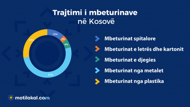 Mbeturinat nga metalet dhe plastika trajtohen më së shumti në Kosovë