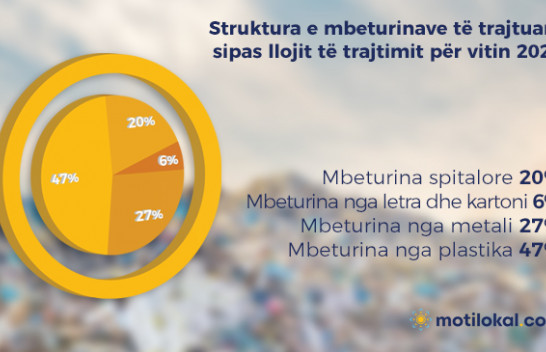 Mbeturinat nga plastika trajtohen më së shumti në Kosovë