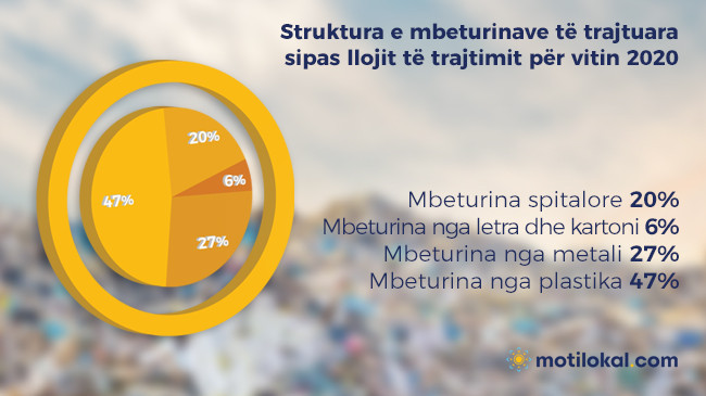 Mbeturinat nga plastika trajtohen më së shumti në Kosovë