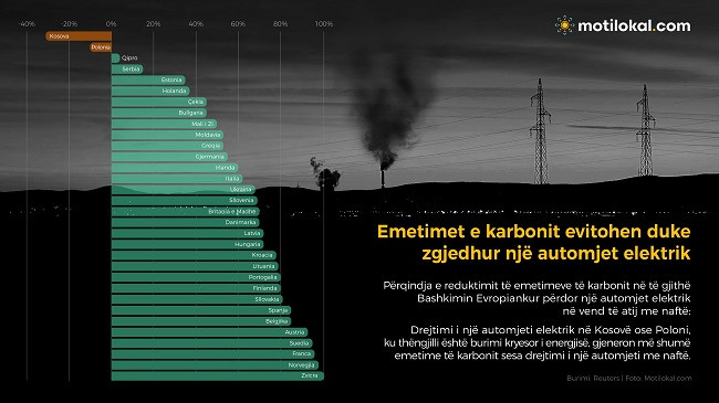 Veturat elektrike në Kosovë jo aq miqësore me mjedisin ndotin ajrin më shumë se ato tradicionale?!