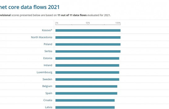 Kosova e para në vlerësimin e EIONET për rrjedhën e të dhënave për vitin 2021
