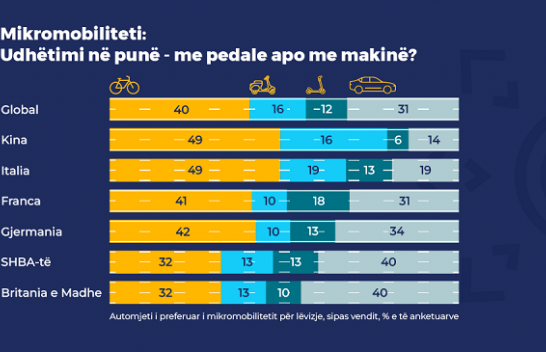 Mikromobilitetit: Udhëtimi në punë - me pedale apo me makinë?